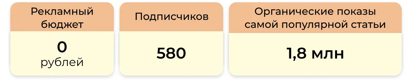 Кейс по продвижению в “Дзене”