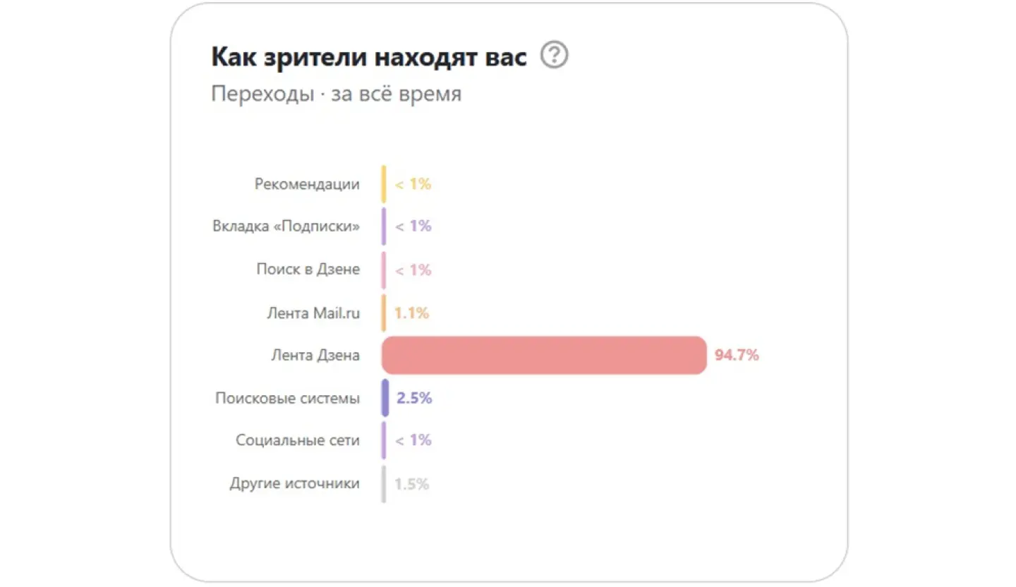 Как зрители находят блог в “Дзене”