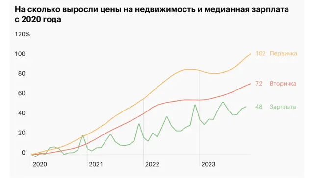 Как цены на недвижимость меняют потребительское поведение в 2025 году