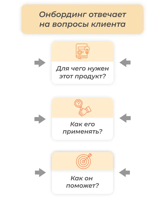 На какие вопросы клиента отвечает онбординг