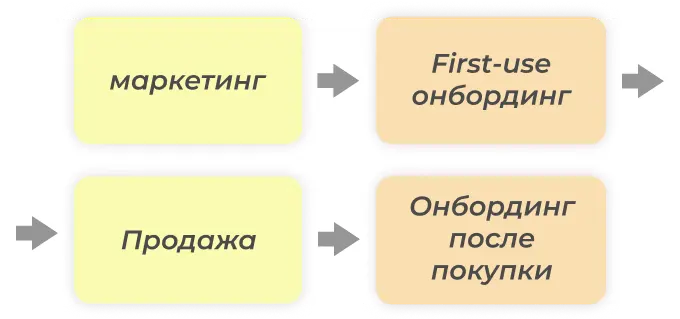 Как онбординг встраивается в маркетинг