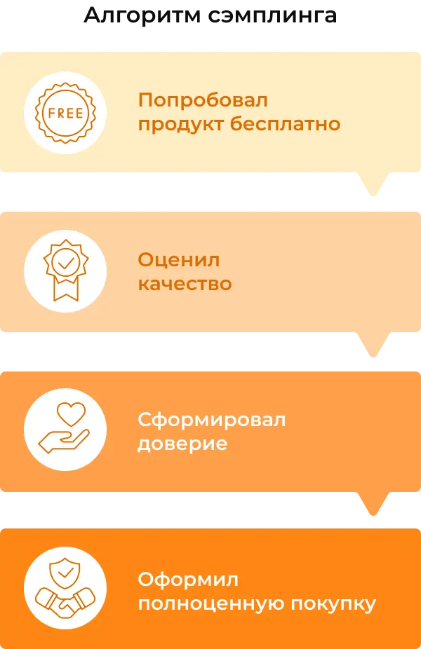 Сэмплинг: как работает инструмент маркетинга