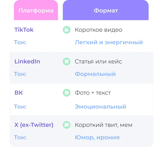 Пример адаптации постов под разные соцсети