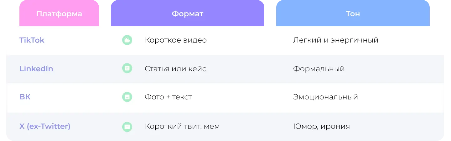 Пример адаптации постов под разные соцсети