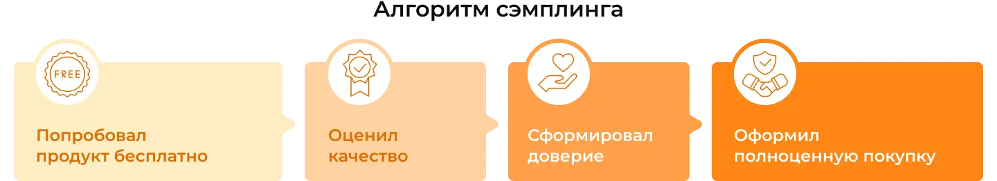 Сэмплинг: как работает инструмент маркетинга