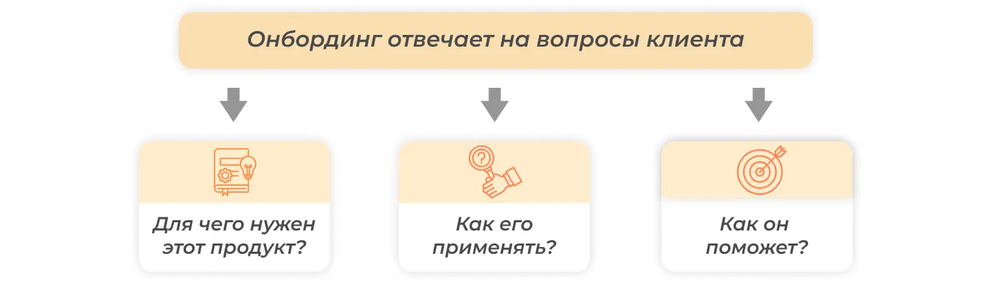 На какие вопросы клиента отвечает онбординг