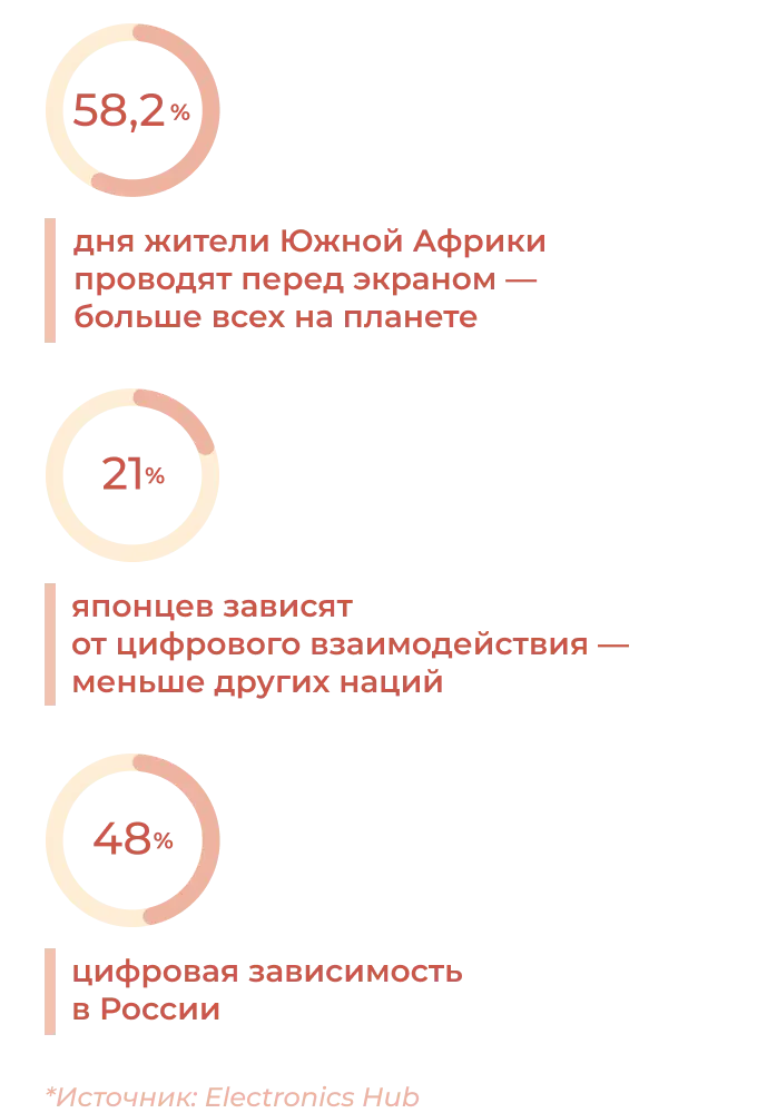 Цифровая зависимость в разных странах мира