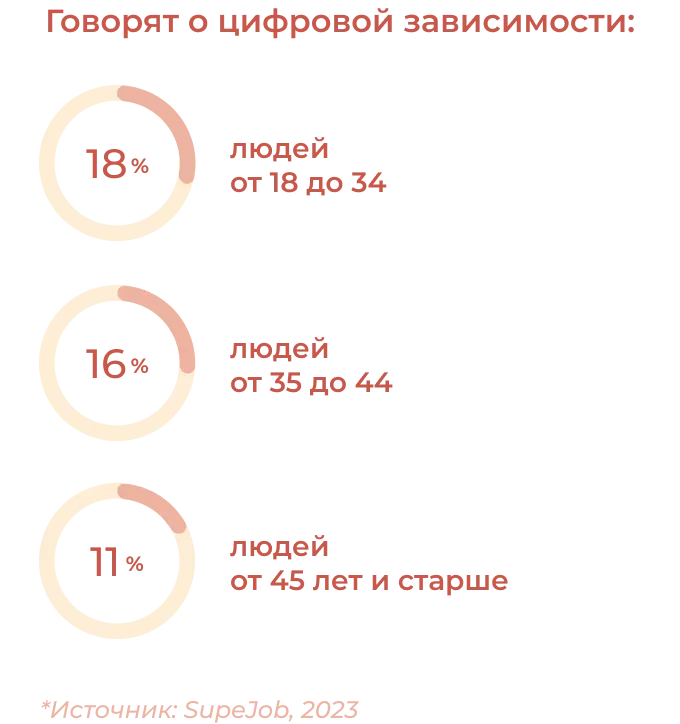 Цифровая зависимость в России