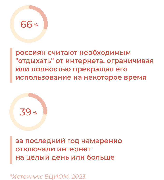 Что думают о цифровом детоксе в России, Исследование ВЦИОМ