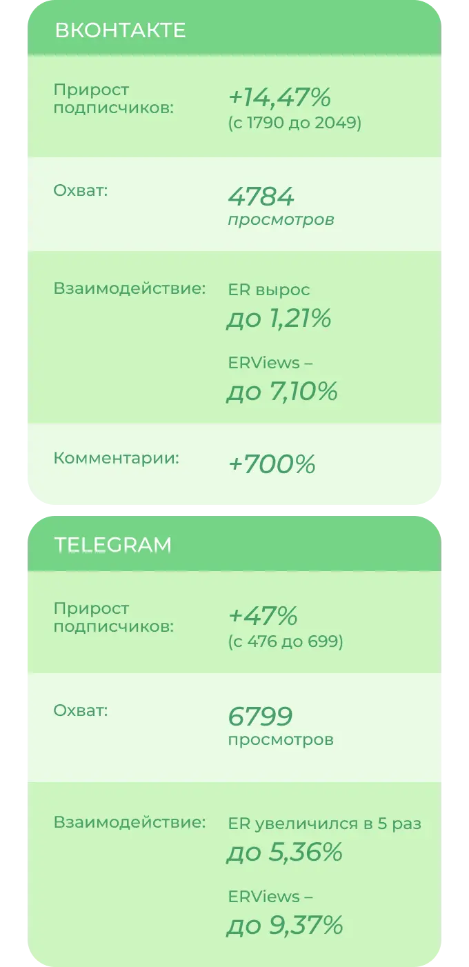 Результаты SMM кейса на вовлеченность во ВКонтакте