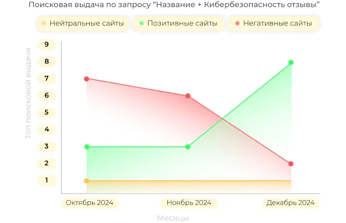 Изменения в поисковой выдаче при работе с репутацией IT-сервиса