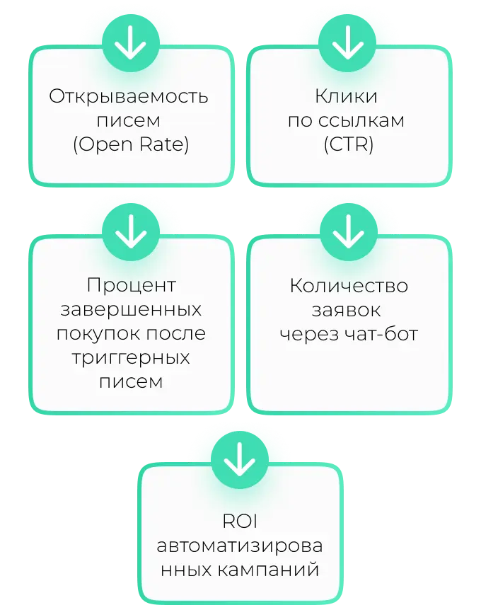 Какие метрики нужно отслеживать  при автоматизации  маркетинга