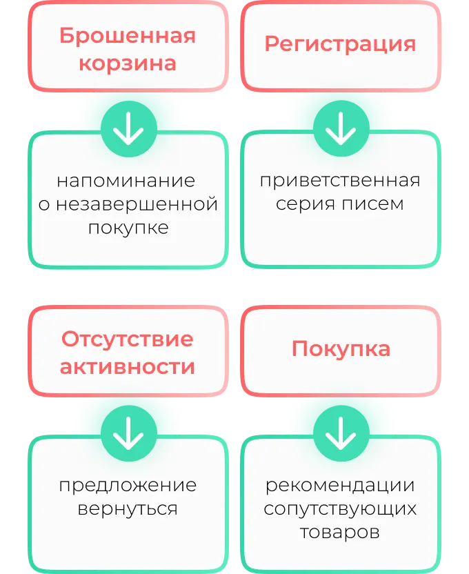 Настройка сценариев при автоматизации маркетинга