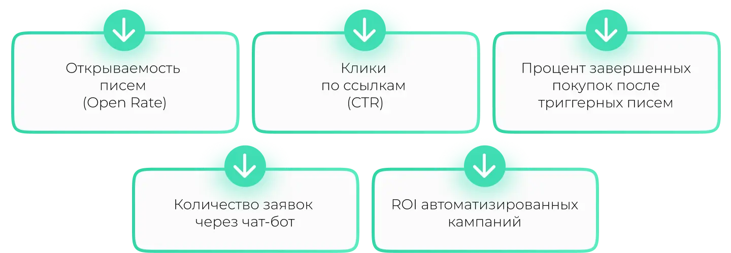 Какие метрики нужно отслеживать  при автоматизации  маркетинга