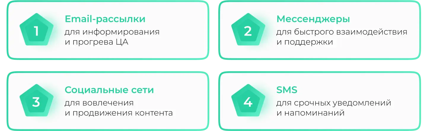 Выбор каналов коммуникации  при автоматизации  маркетинга