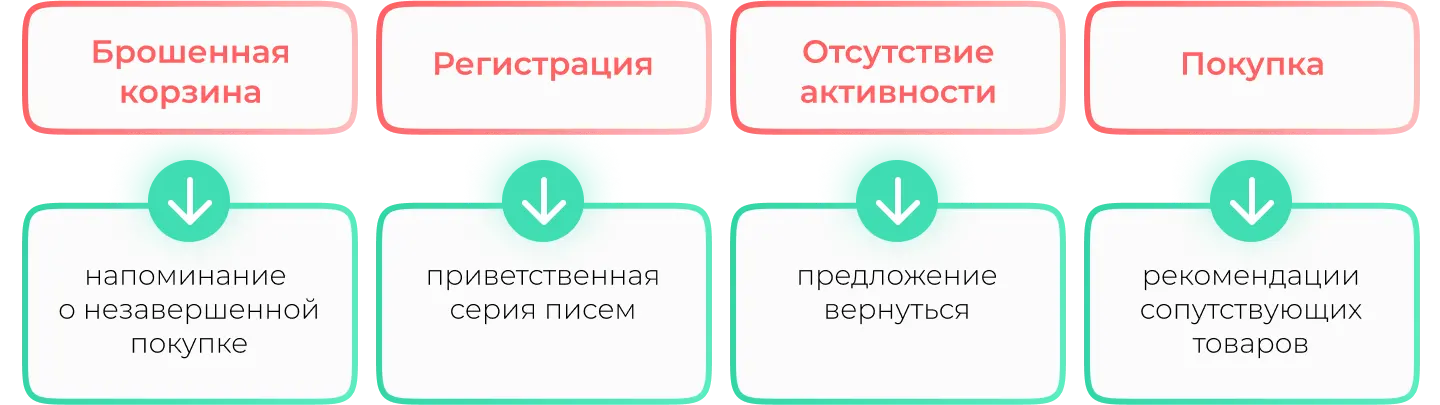 Настройка сценариев при автоматизации маркетинга