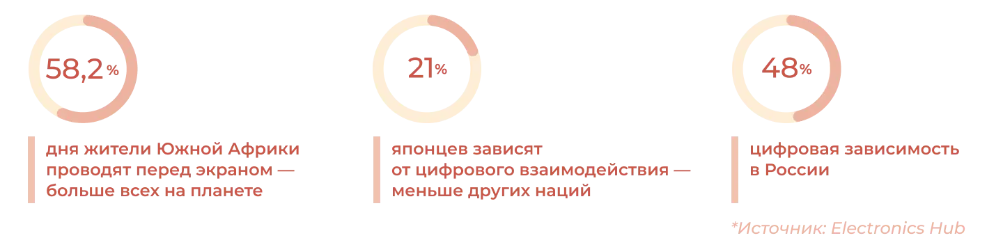 Цифровая зависимость в разных странах мира