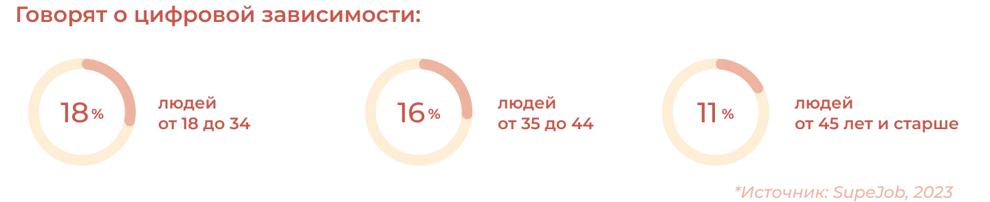 Цифровая зависимость в России
