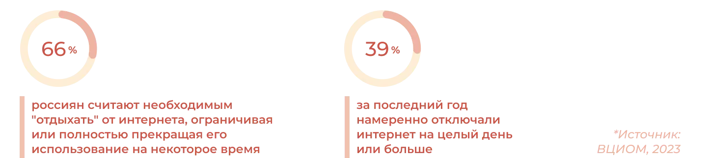 Что думают о цифровом детоксе в России, Исследование ВЦИОМ