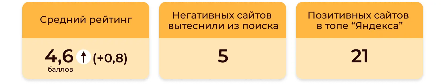 Кейс: SERM для IT сервиса