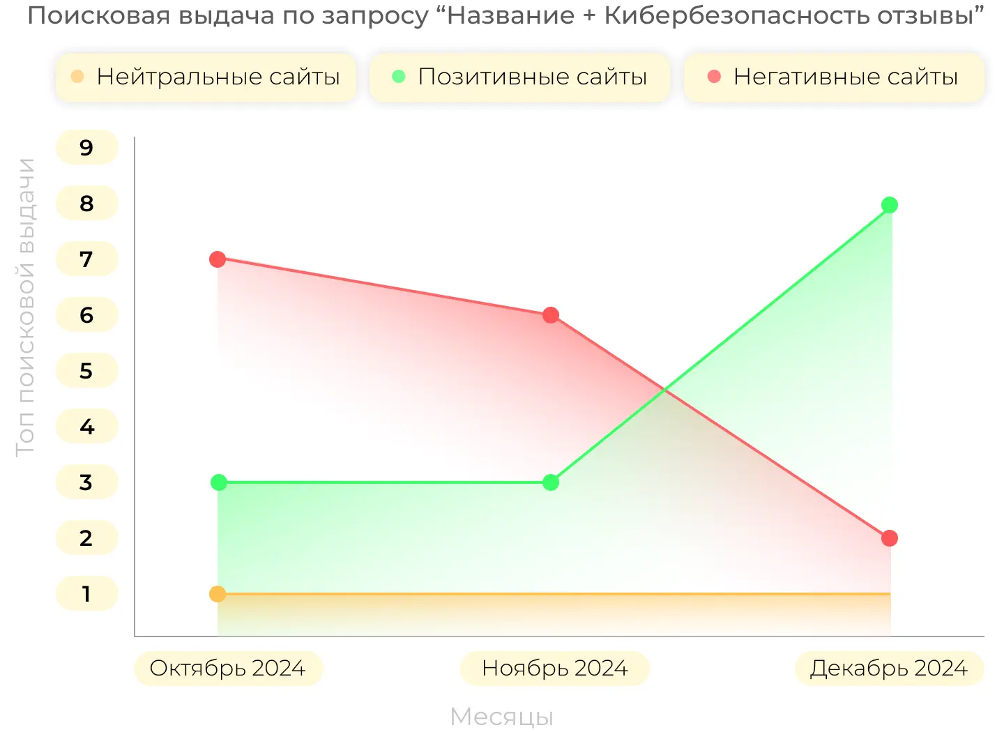 Изменения в поисковой выдаче при работе с репутацией IT-сервиса