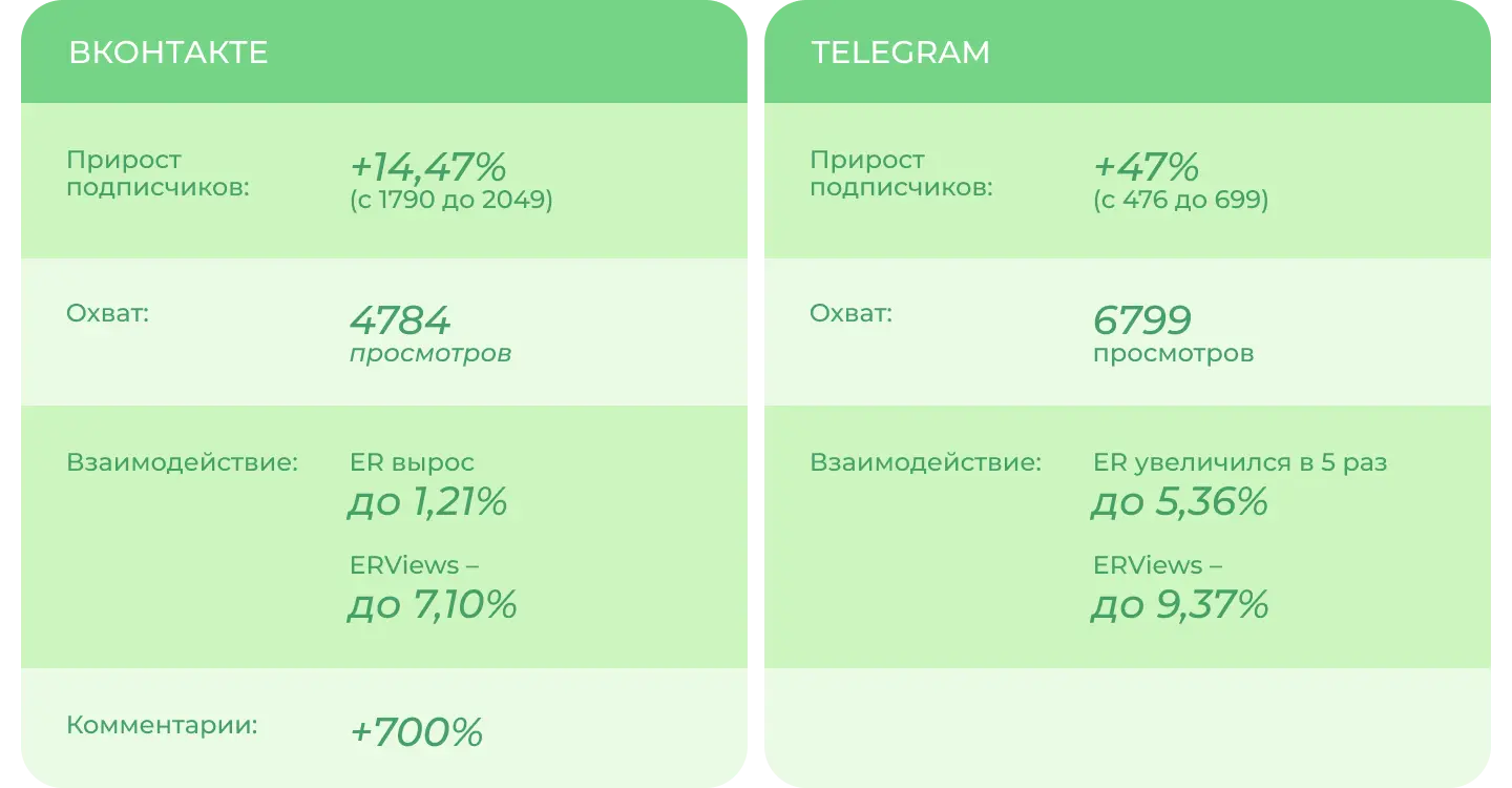 Результаты SMM кейса на вовлеченность во ВКонтакте