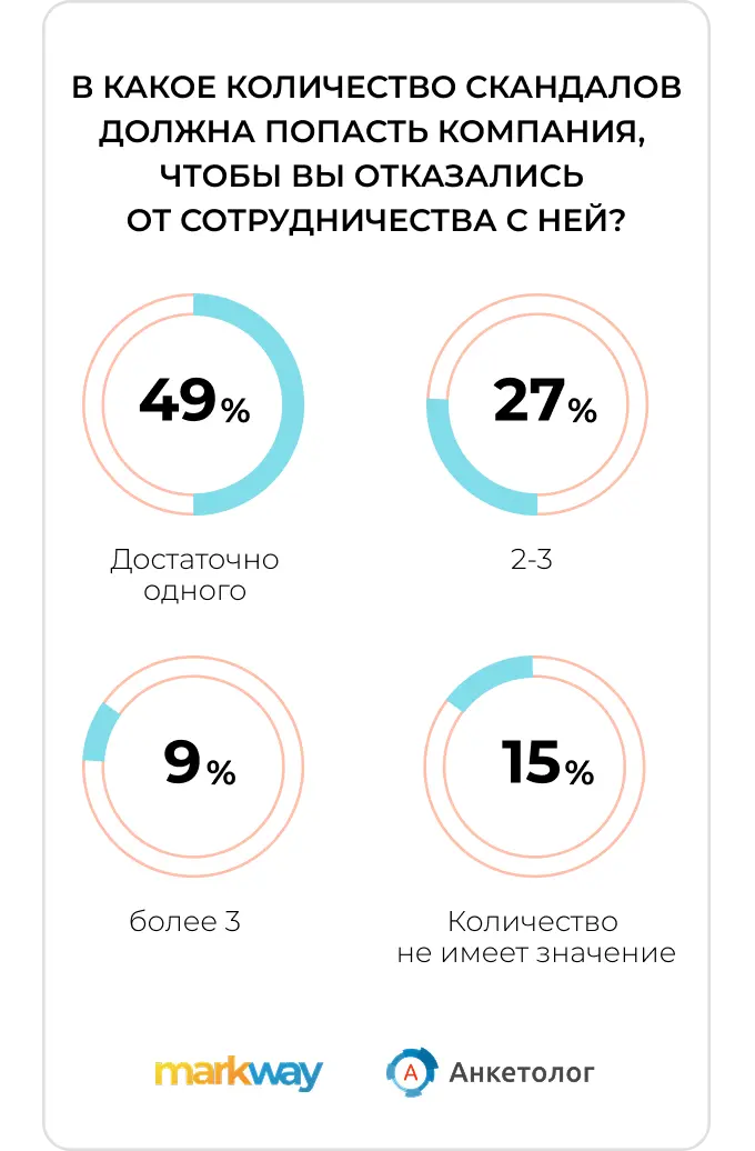 Исследование Markway и “Анкетолог”: сколько скандалов клиенты готовы простить компаниям