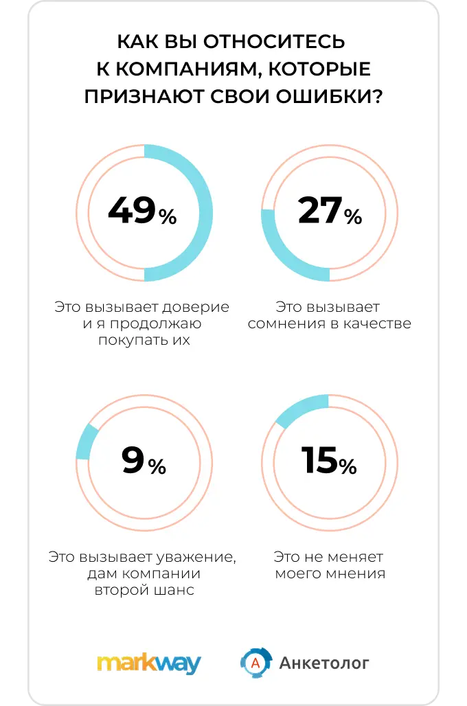 Исследование Markway и “Анкетолог”: как пользователи относятся к компаниям, которые признают свои ошибки