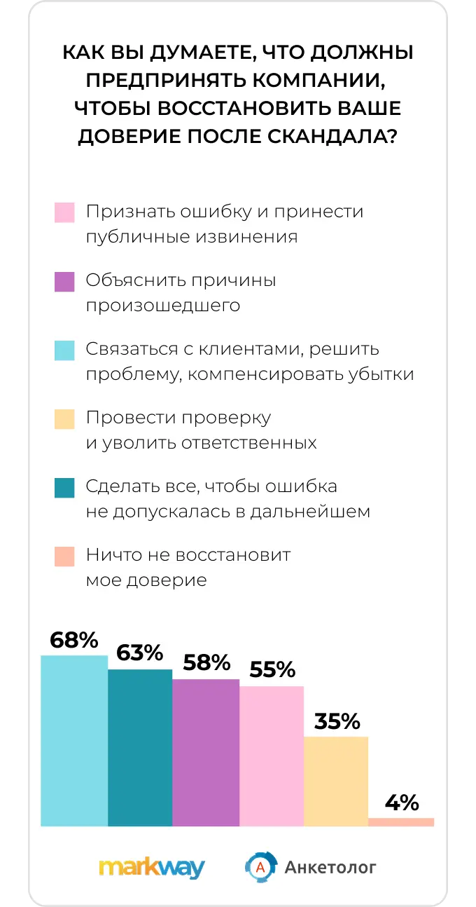 Исследование Markway и “Анкетолог”: что нужно сделать компаниям, чтобы восстановить репутацию после скандала