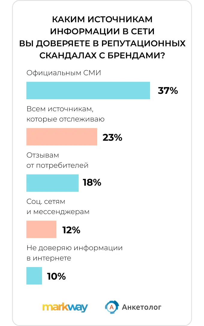 Исследование Markway и “Анкетолог”: каким источникам информации доверяют пользователи при изучении скандала