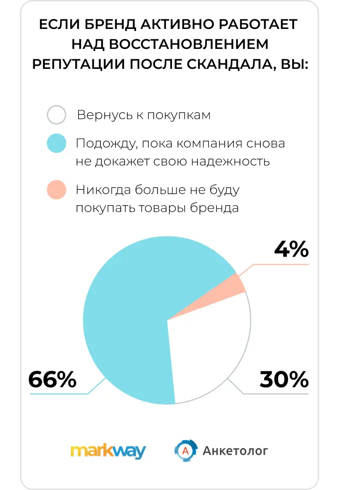 Исследование Markway и “Анкетолог”: вернутся ли клиенты к покупкам, если компания будет работать над восстановлением репутации