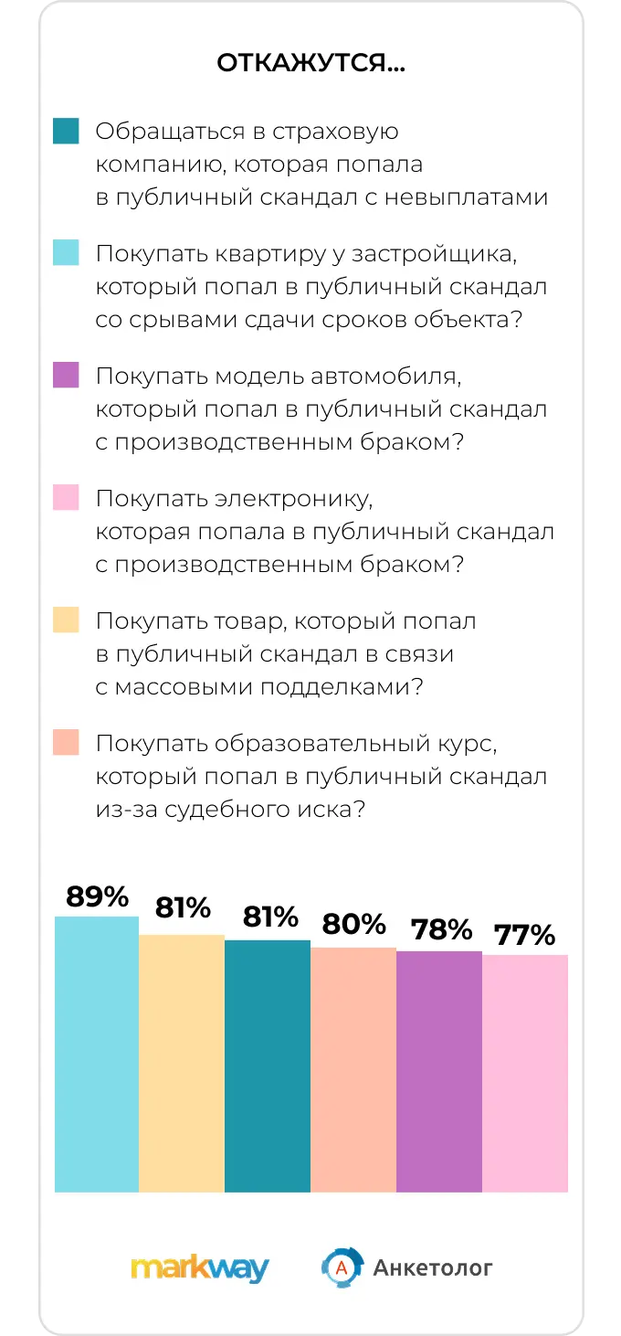 Исследование Markway и “Анкетолог”: откажутся ли клиенты от покупок после скандала