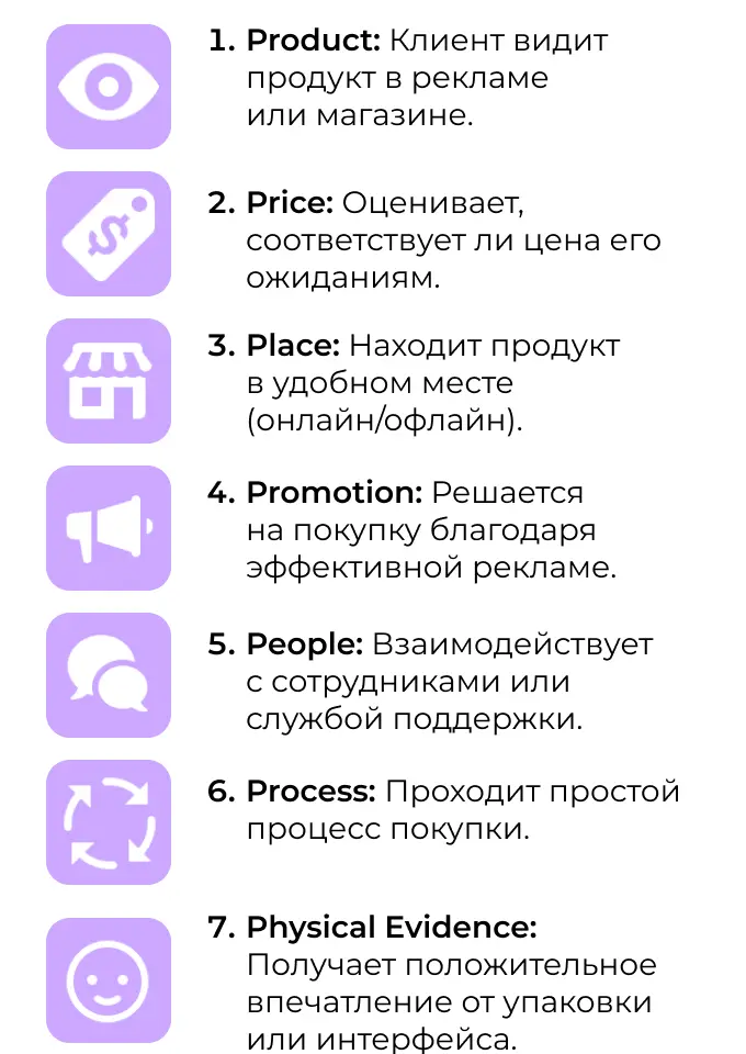 Путь клиента по этапам микса 7P