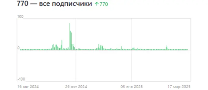 Рост подписчиков при работе с “Дзеном”