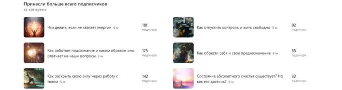 Какие статьи принесли больше всего подписчиков в “Дзене”