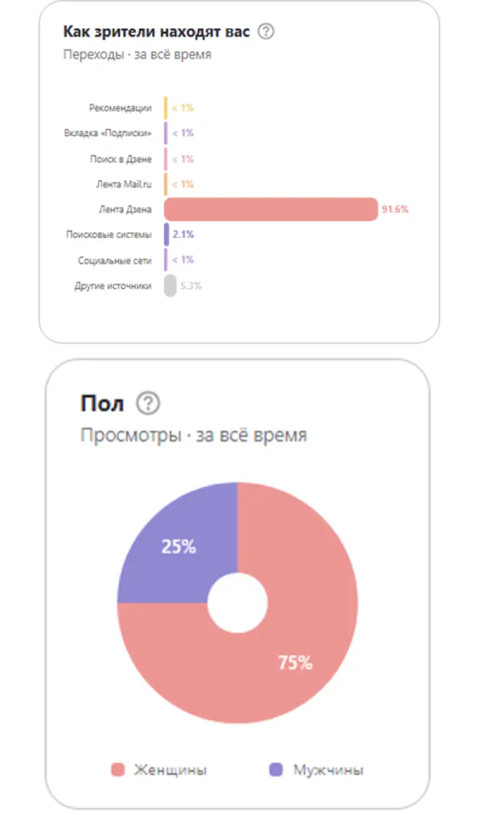 Источники трафика канала в “Дзене”