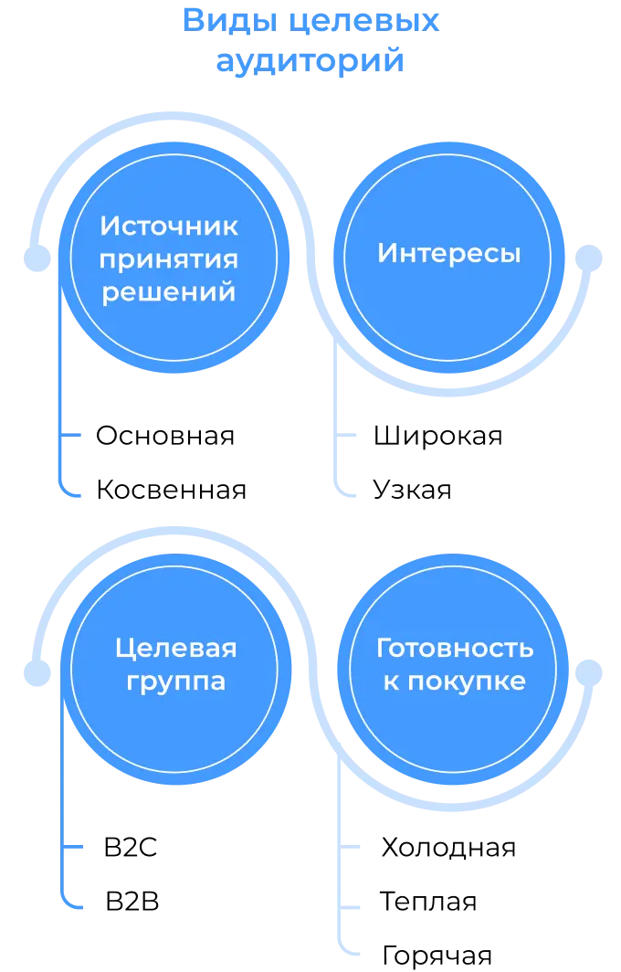 Виды целевых аудиторий в маркетинге