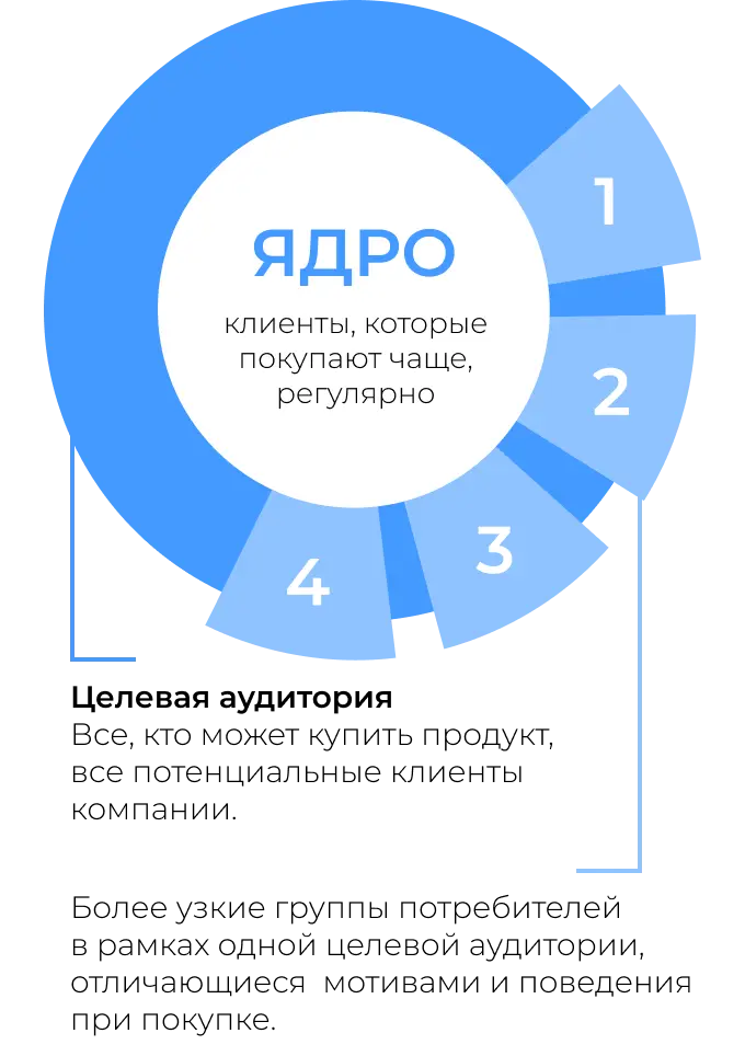 Ядро целевой аудитории в маркетинге