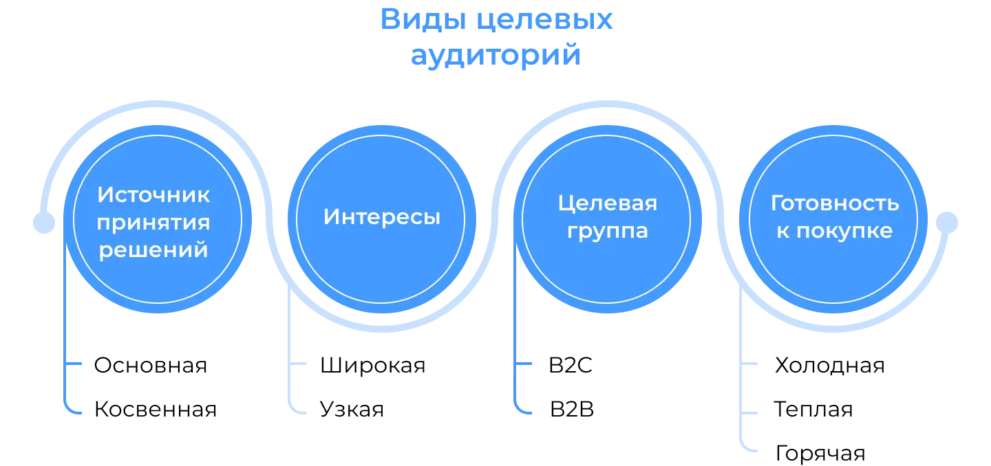 Виды целевых аудиторий в маркетинге
