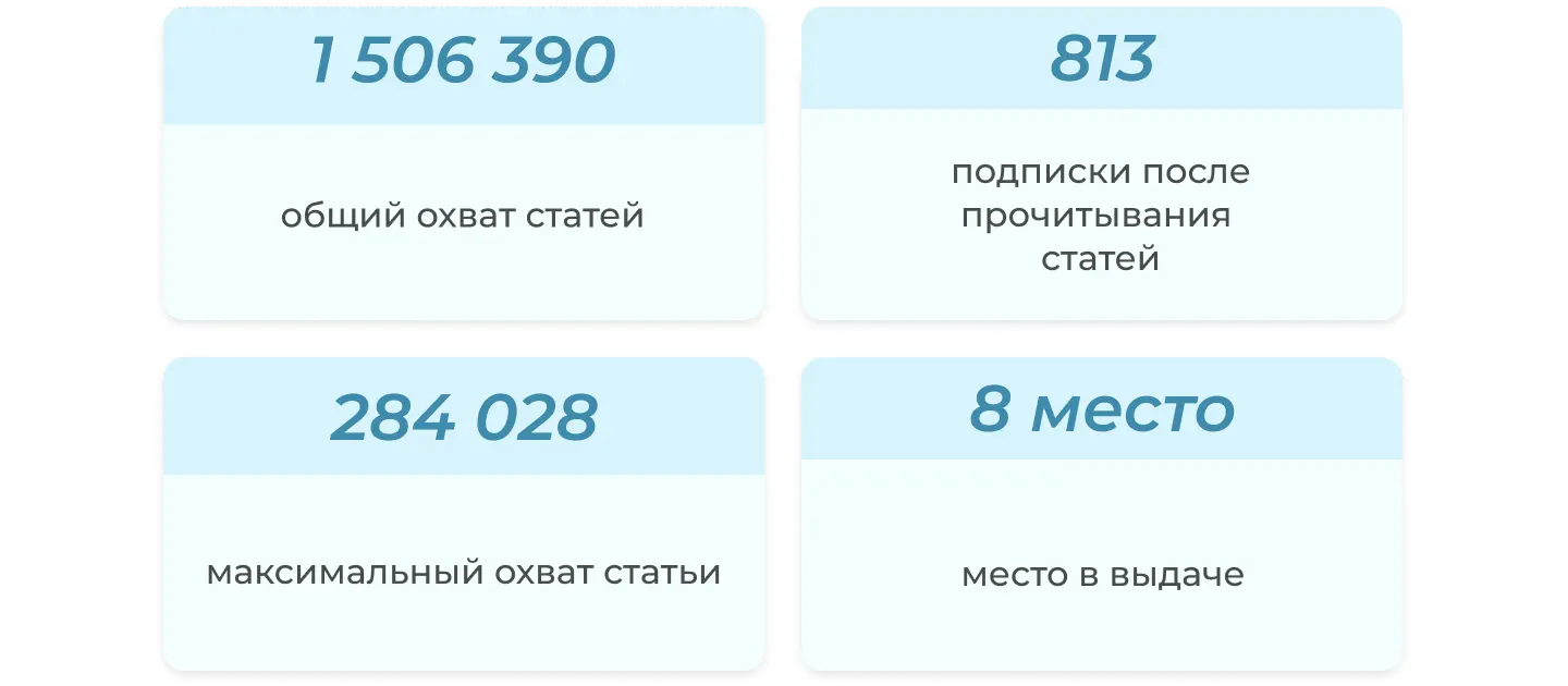 Кейс по органическому продвижению в “Дзене”