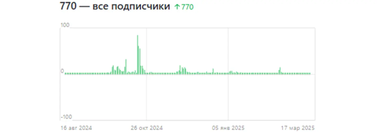 Рост подписчиков при работе с “Дзеном”