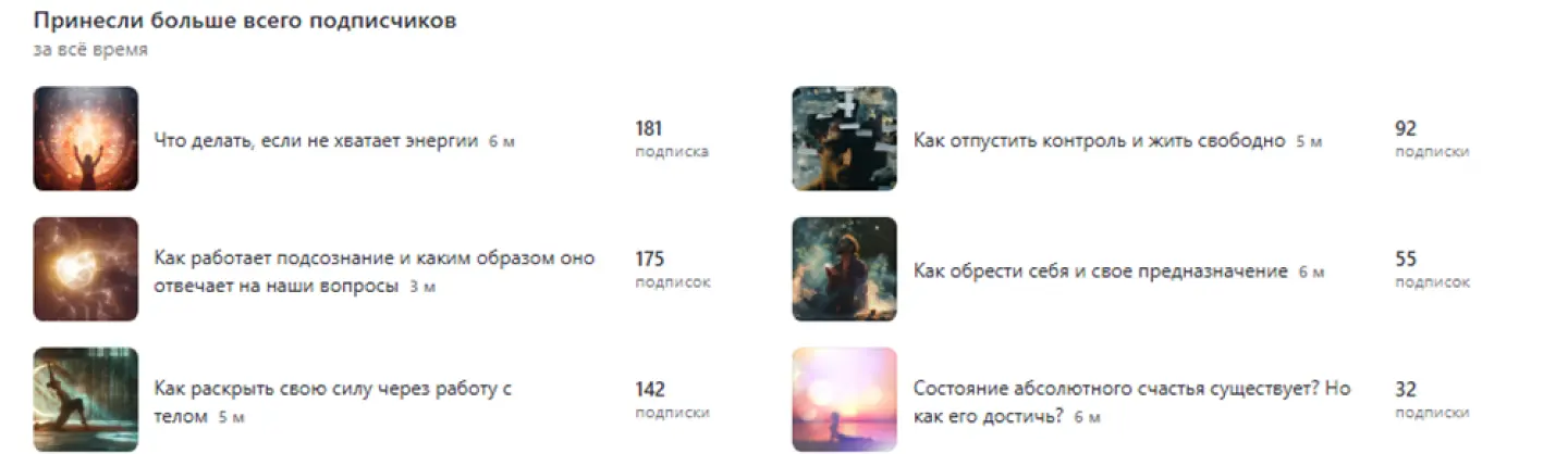 Какие статьи принесли больше всего подписчиков в “Дзене”