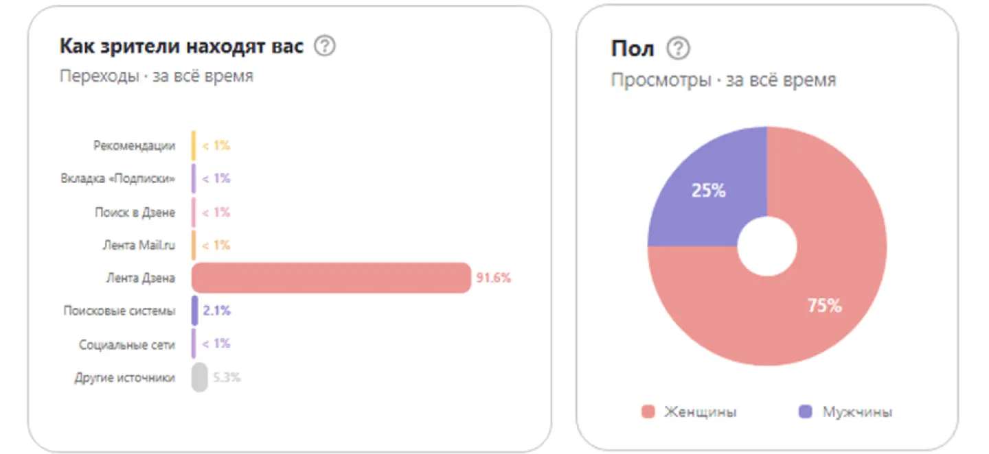 Источники трафика канала в “Дзене”