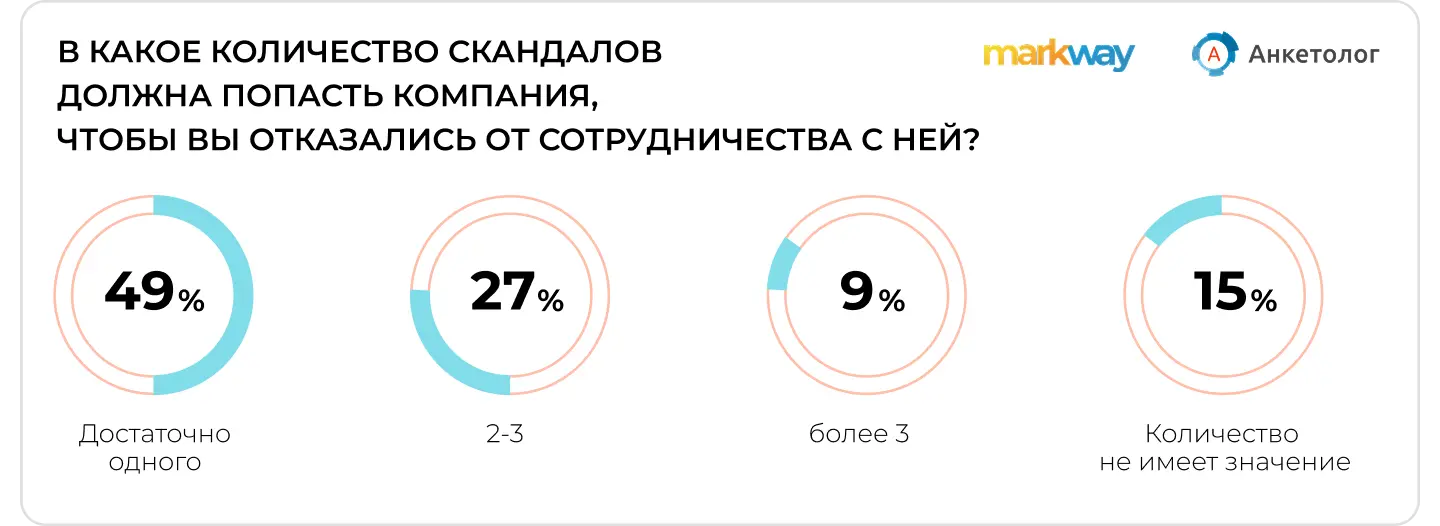 Исследование Markway и “Анкетолог”: сколько скандалов клиенты готовы простить компаниям