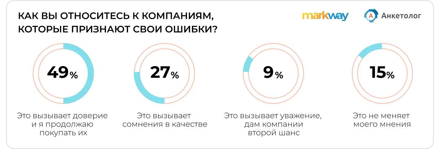 Исследование Markway и “Анкетолог”: как пользователи относятся к компаниям, которые признают свои ошибки