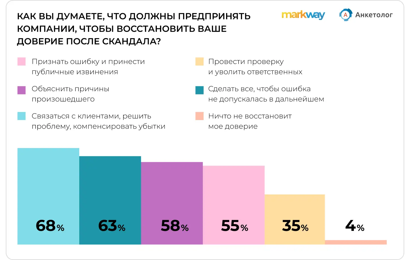 Исследование Markway и “Анкетолог”: что нужно сделать компаниям, чтобы восстановить репутацию после скандала