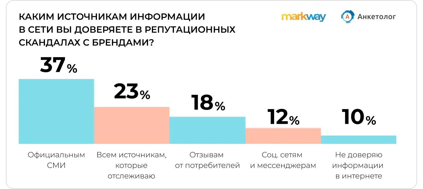 Исследование Markway и “Анкетолог”: каким источникам информации доверяют пользователи при изучении скандала