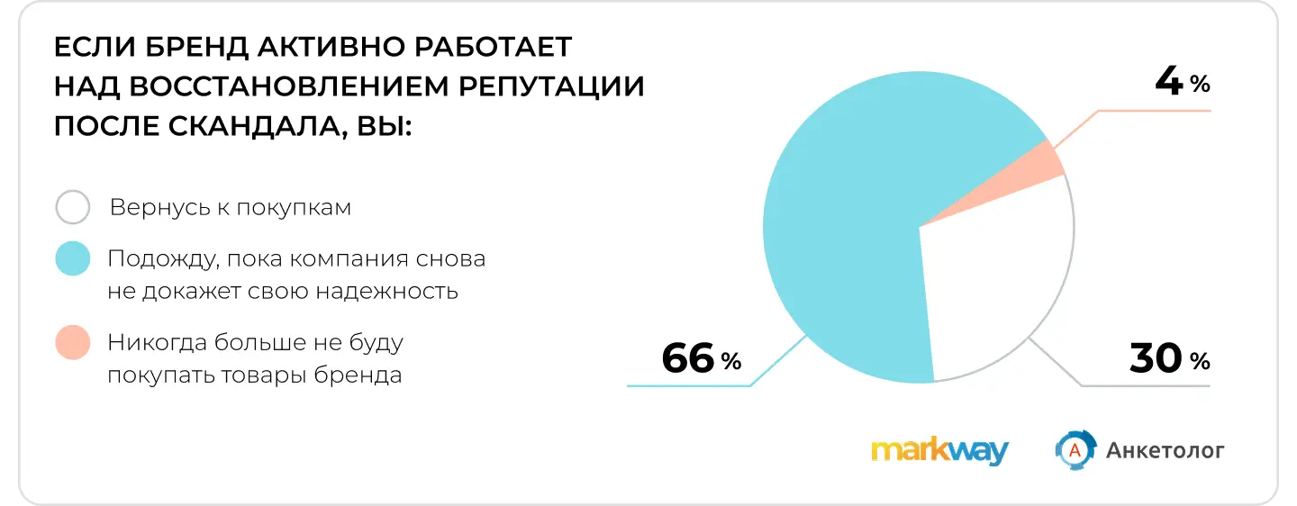 Исследование Markway и “Анкетолог”: вернутся ли клиенты к покупкам, если компания будет работать над восстановлением репутации