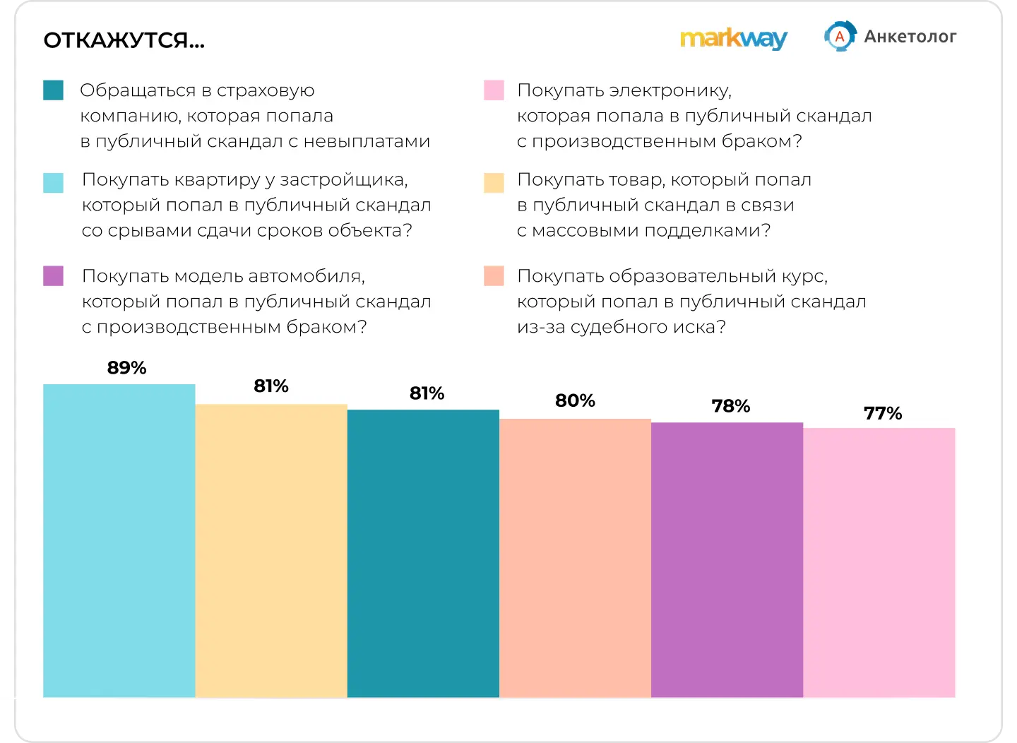 Исследование Markway и “Анкетолог”: откажутся ли клиенты от покупок после скандала