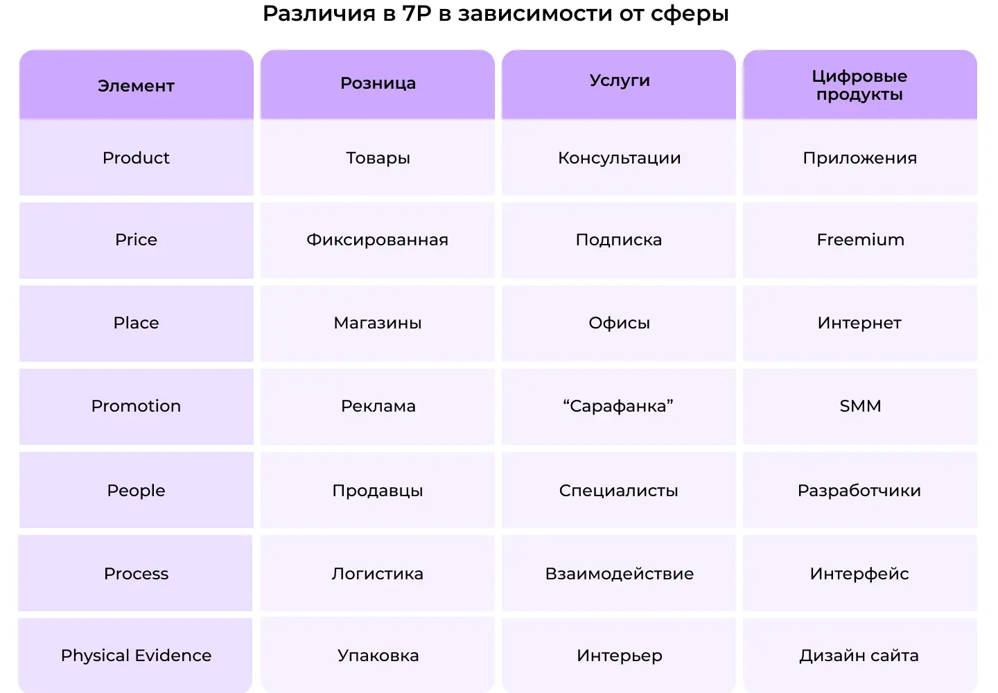 Различия в маркетин-миксе 7P в зависимости от сферы